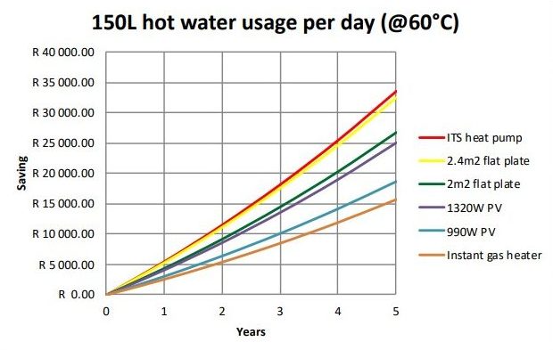 A Comparison of PV, Solar Thermal, Gas and Heat Pump for Domestic Water Heating 6 A Comparison of PV, Solar Thermal, Gas and Heat Pump for Domestic Water Heating 6