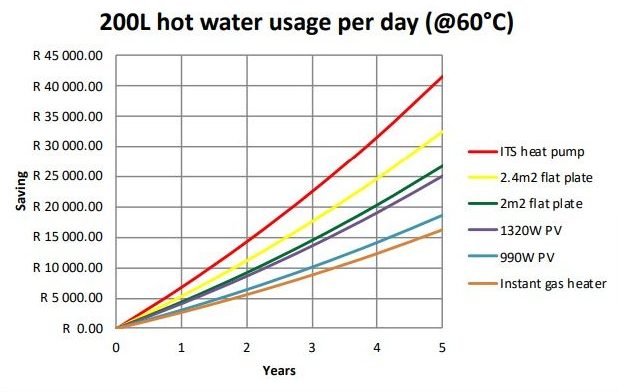 A Comparison of PV, Solar Thermal, Gas and Heat Pump for Domestic Water Heating 7 A Comparison of PV, Solar Thermal, Gas and Heat Pump for Domestic Water Heating 7
