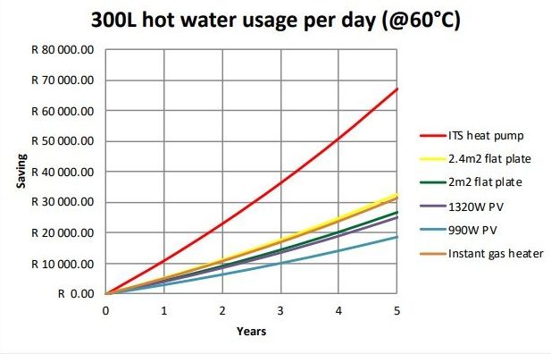 A Comparison of PV, Solar Thermal, Gas and Heat Pump for Domestic Water Heating 8 A Comparison of PV, Solar Thermal, Gas and Heat Pump for Domestic Water Heating 8