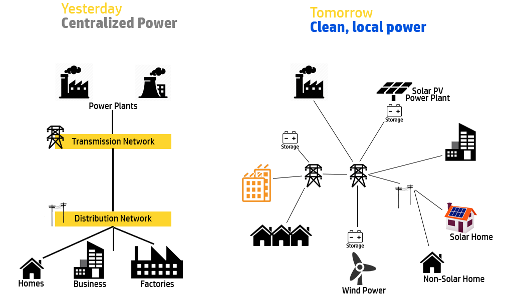 Distributed Generation and the Key Enabling Role for Rural and Off grid Applications in Southern Africa