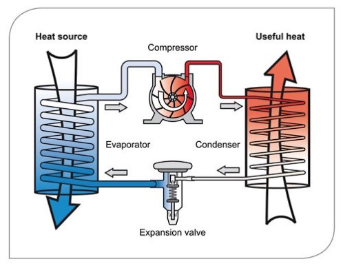 What Are Heat Pumps and How They Can Assist You to Save Energy for Water Heating
